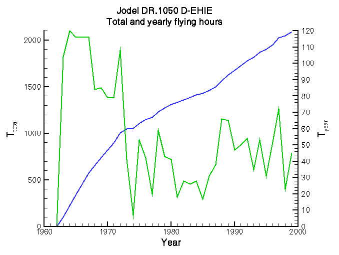 D-EHIE operating hours (total and per year)